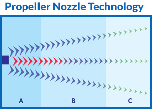 Standard Propeller Flow Technology
