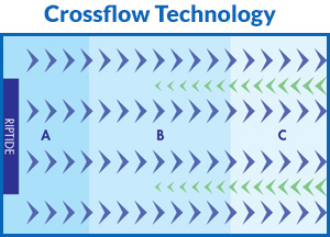 Riptide Crossflow Technology