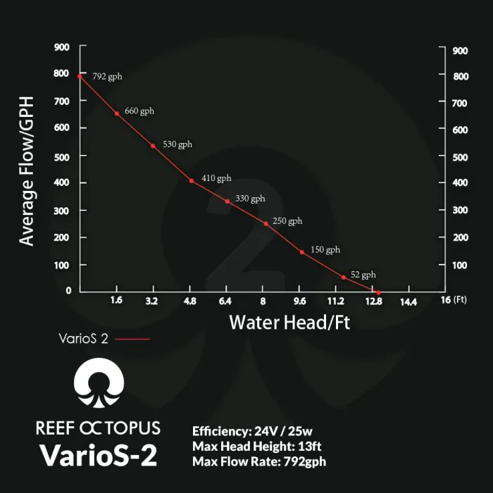 Reef Octopus VarioS DC Controllable Water / Return Pump