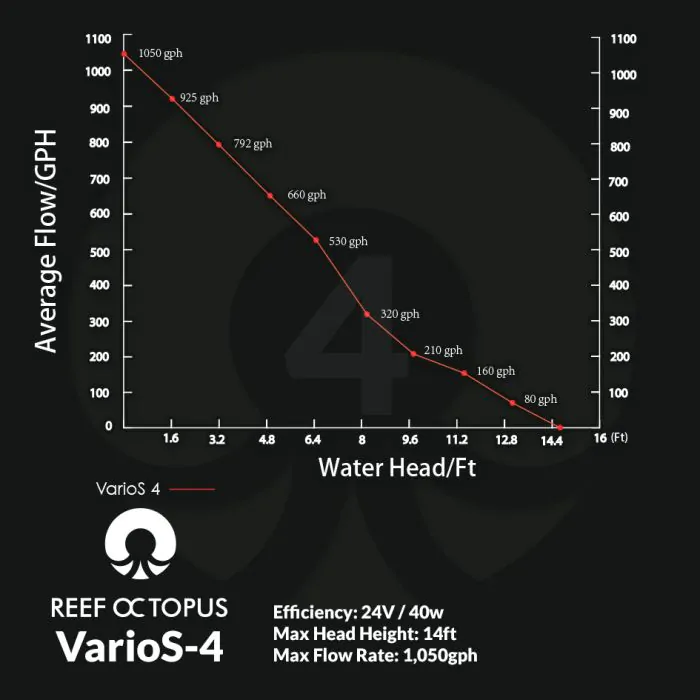 Reef Octopus VarioS-4 Controllable Water Pump | CoralVue