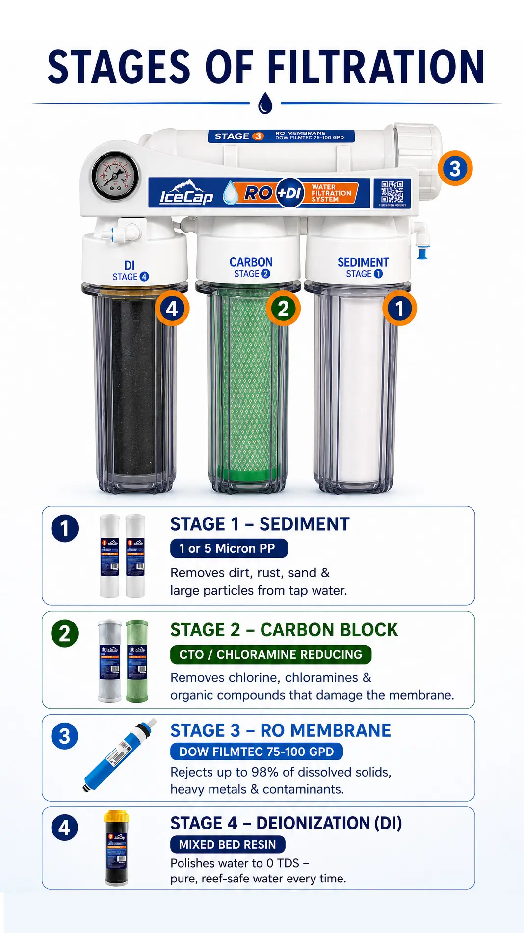 Stages of Filtration with an RODI