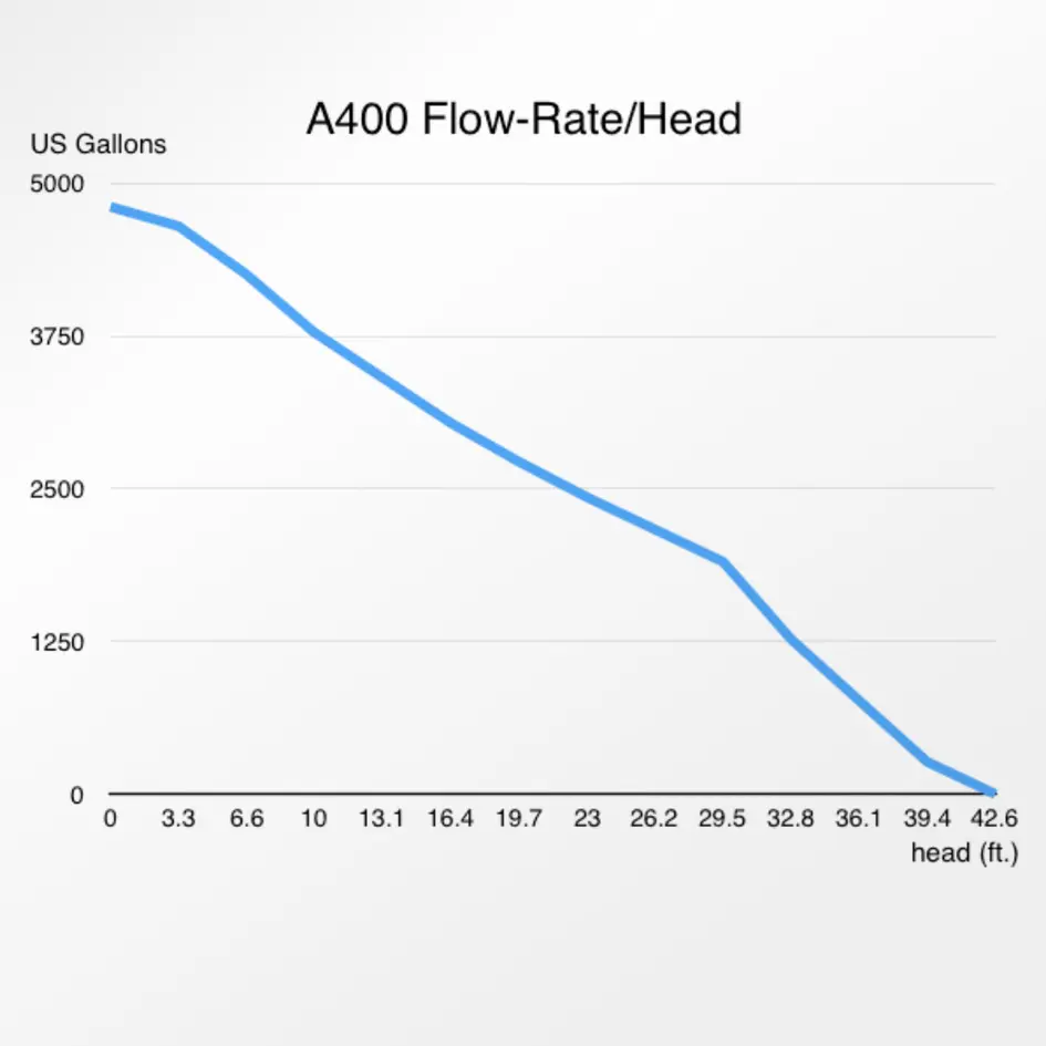 A400FlowChart.webp