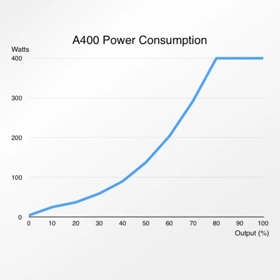 A400PowerConsumption.webp