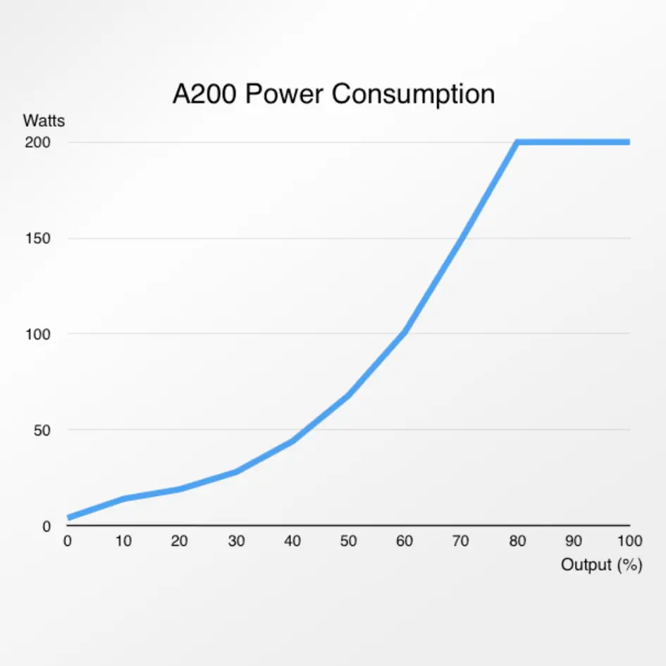 A200PowerConsumption.webp