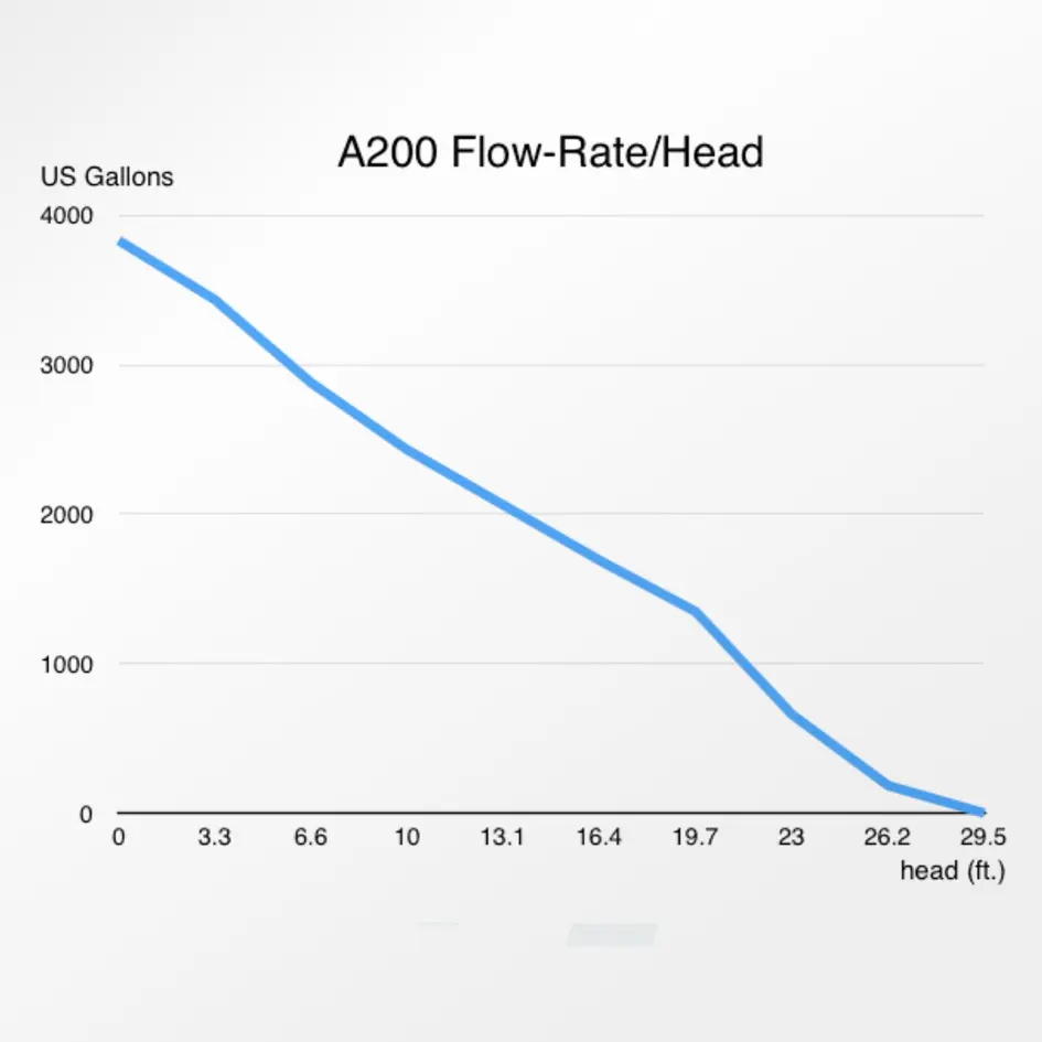 A200FlowChart.webp